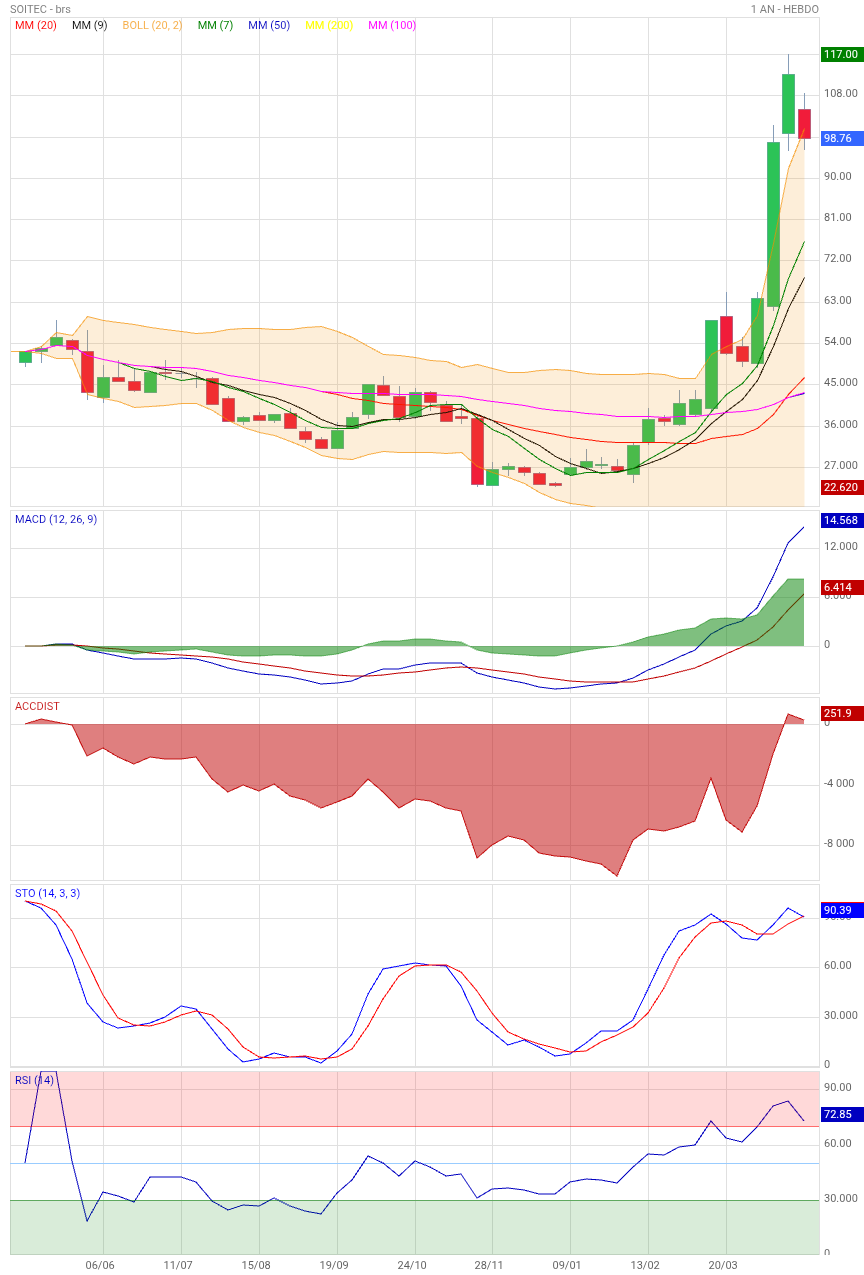 Analyse technique - Boursorama