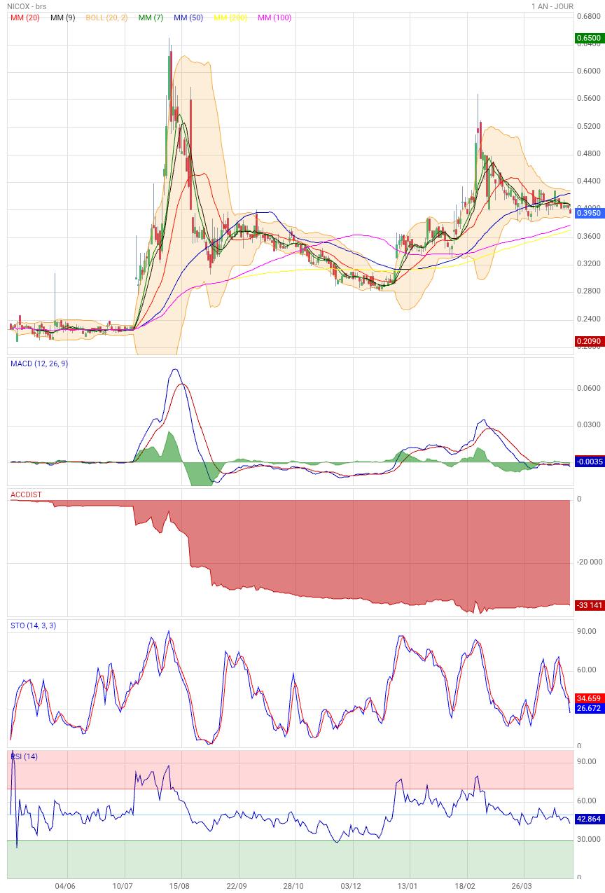 Analyse technique - Boursorama