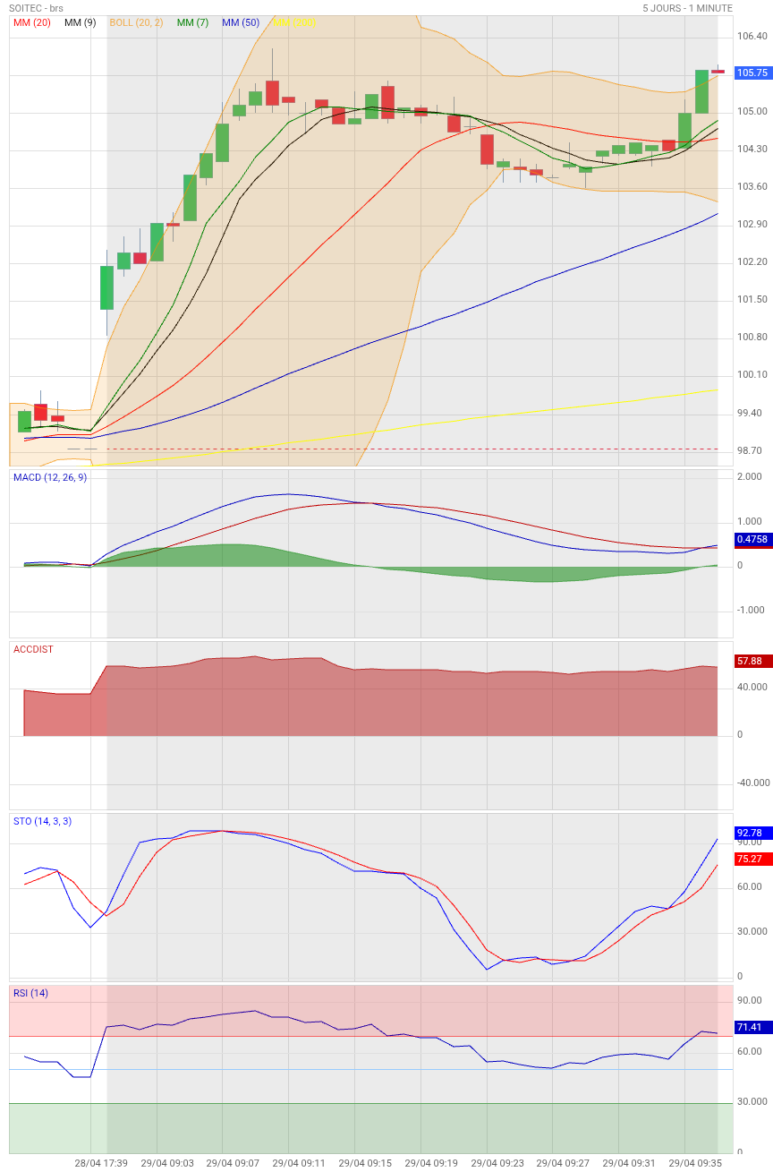 Analyse technique - Boursorama