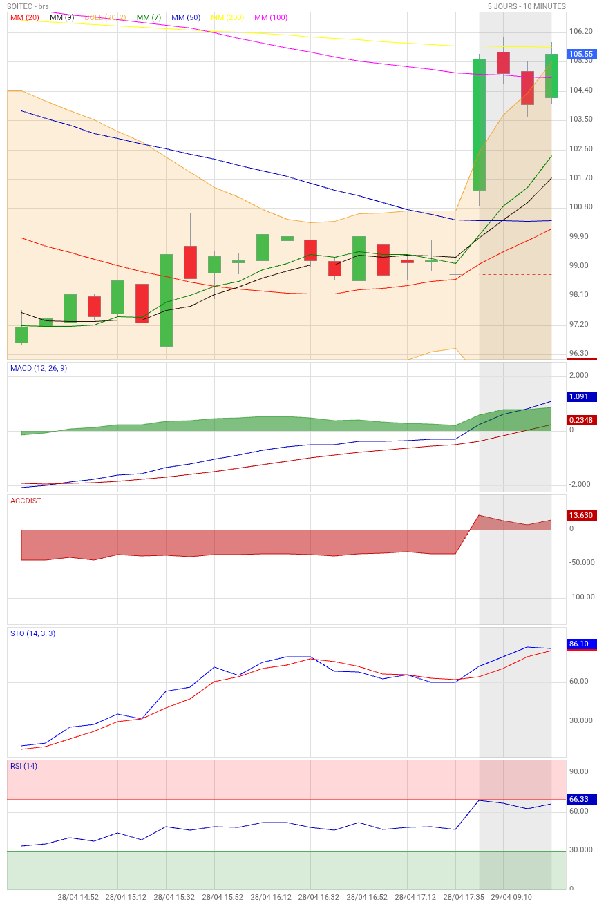 Analyse technique - Boursorama