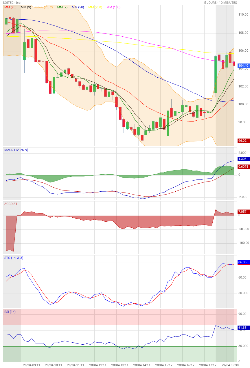 Analyse technique - Boursorama