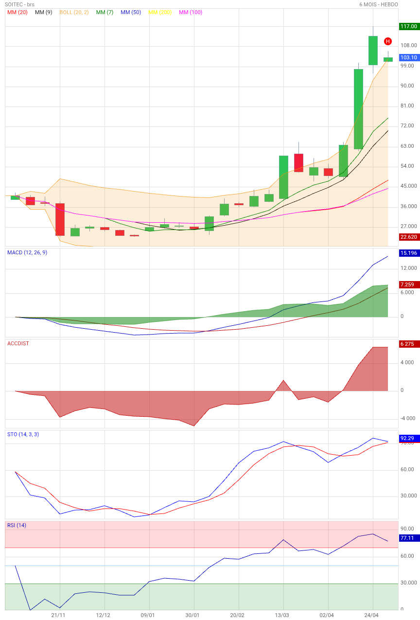 Analyse technique - Boursorama
