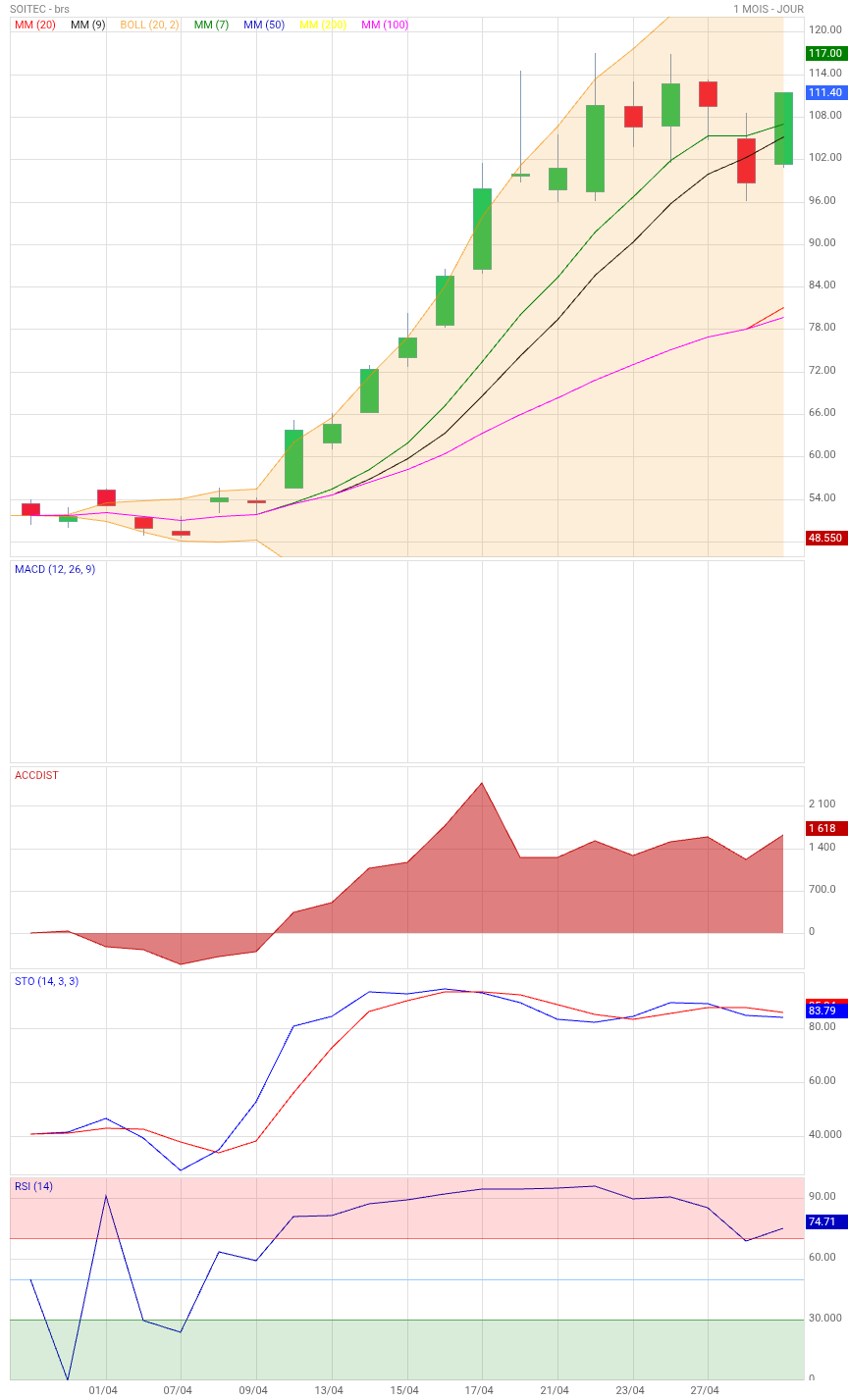 Analyse technique - Boursorama