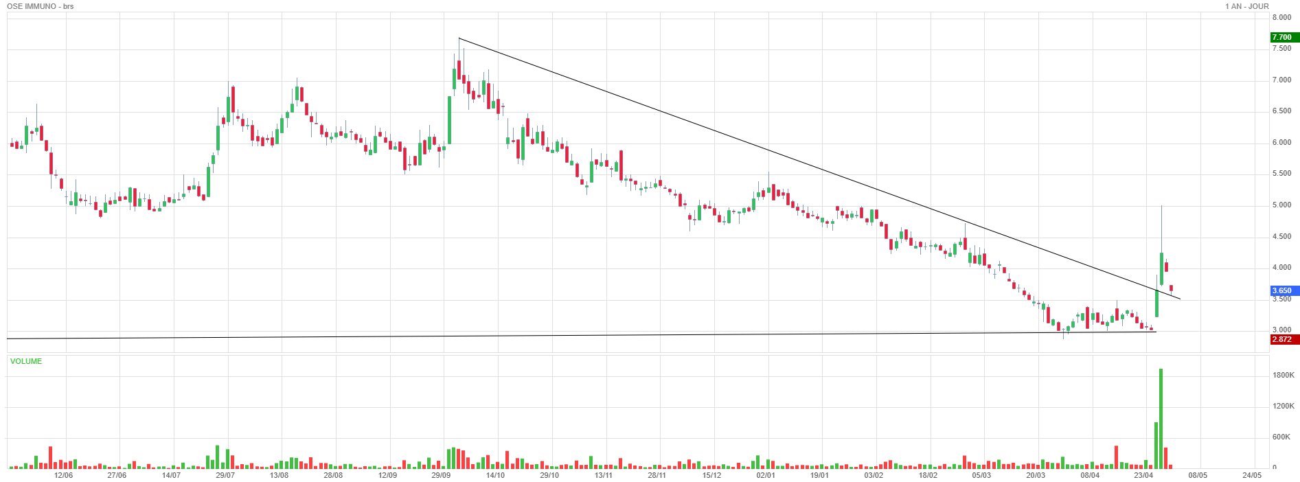 Analyse technique - Boursorama
