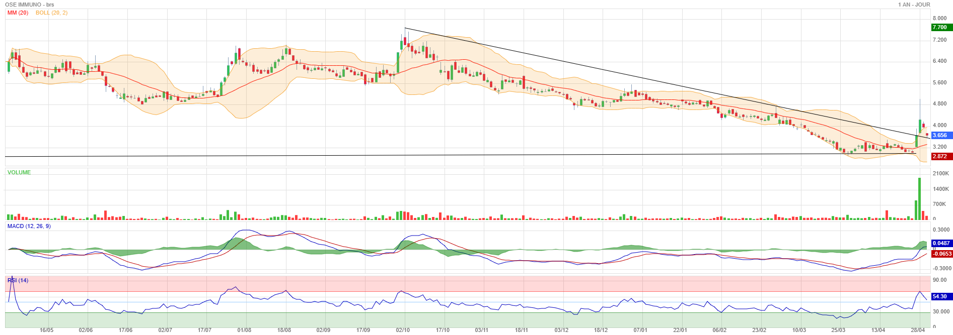 Analyse technique - Boursorama