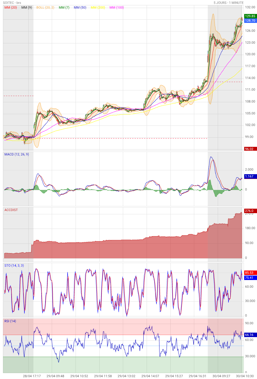 Analyse technique - Boursorama