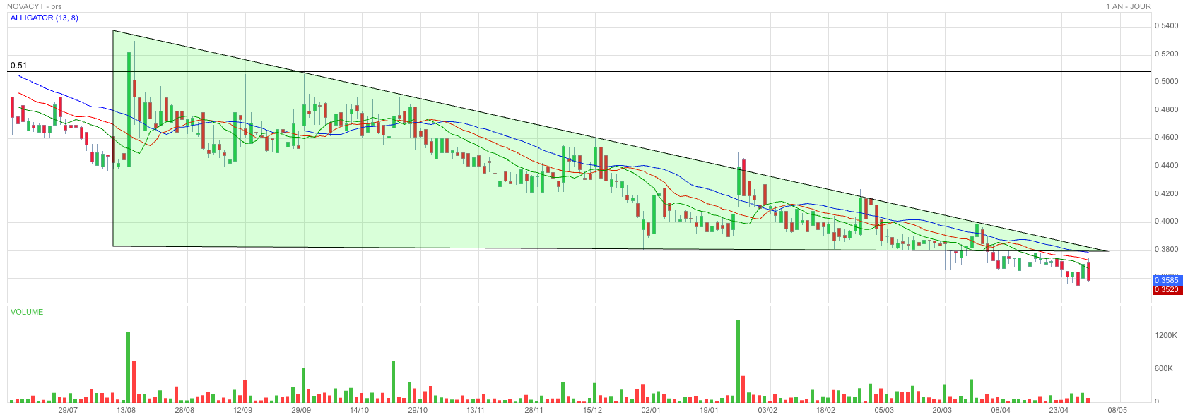 Analyse technique - Boursorama