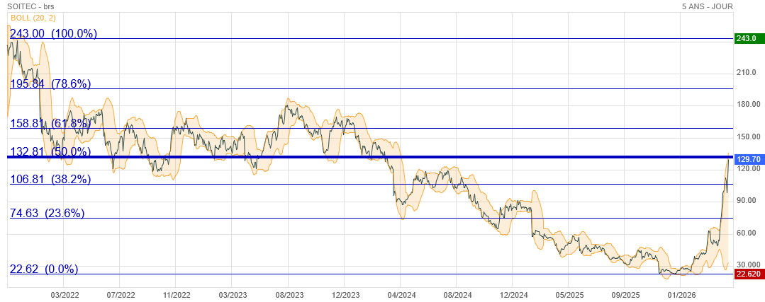 Analyse technique - Boursorama