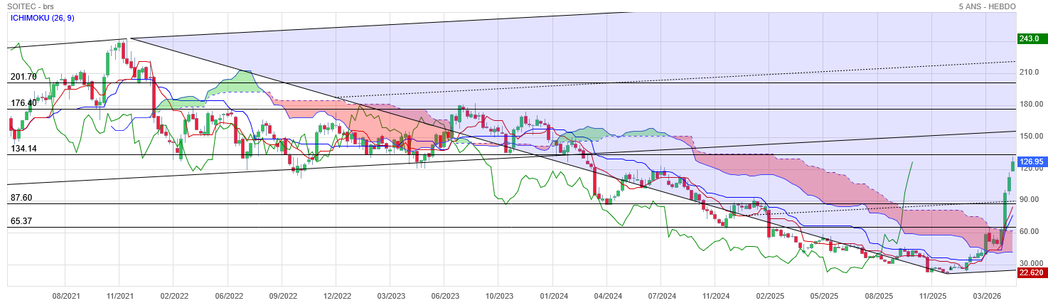 Analyse technique - Boursorama
