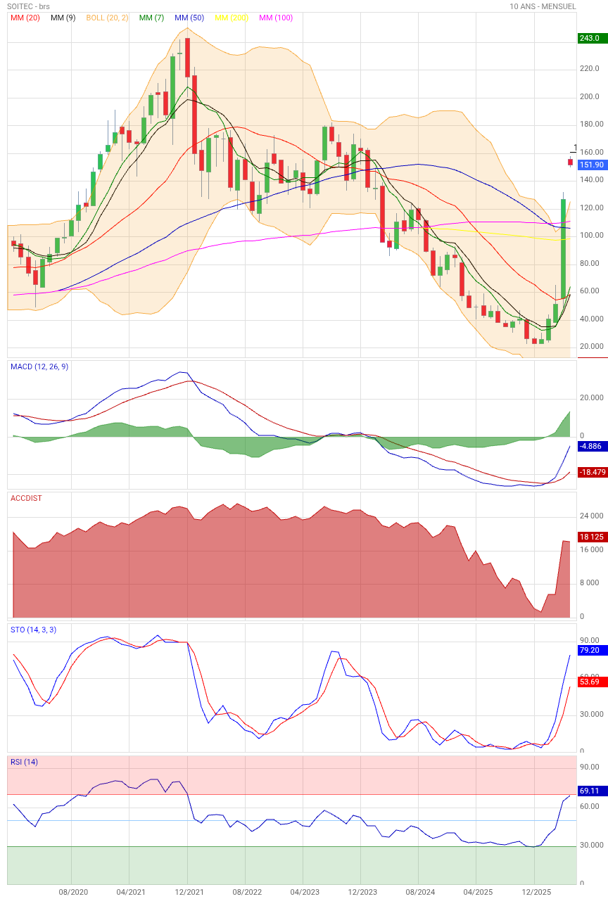 Analyse technique - Boursorama