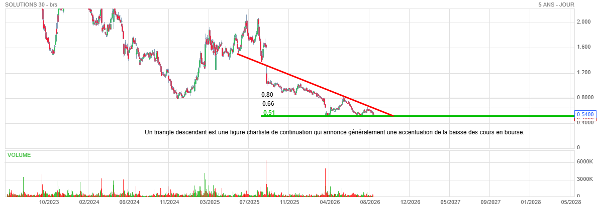 Analyse technique - Boursorama