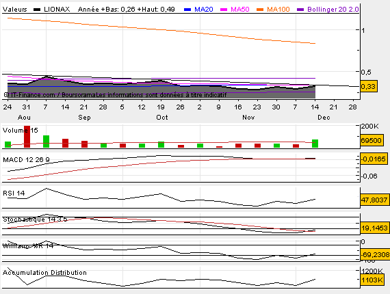 Analyse technique - Boursorama