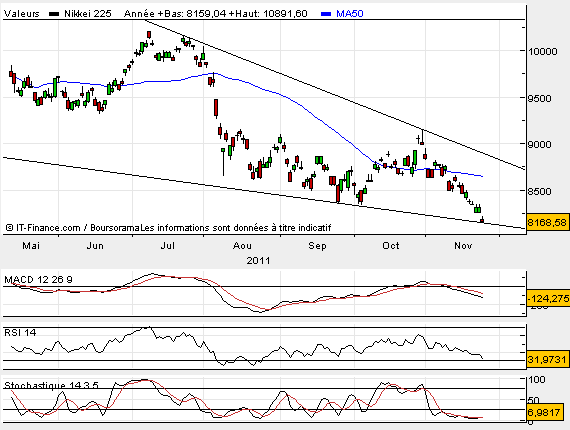 Forum Bourse Nikkei 225 24 11 11 07 11 31 Nikkei 225 Bebe Abandonne Boursorama