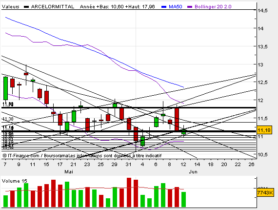 Analyse technique - Boursorama