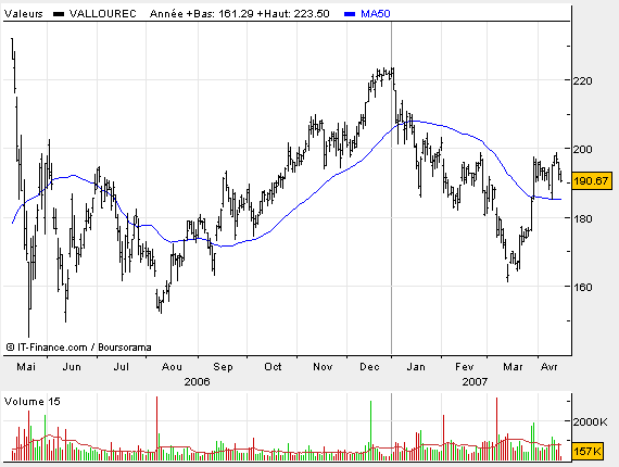 Analyse technique - Boursorama