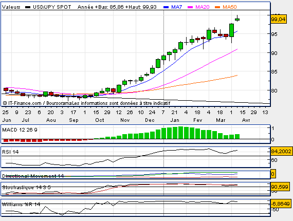 Forum Bourse Analyse Technique 12 04 13 15 21 56 Usd Jpy Spot Bebe Abandonne A Suivre Boursorama