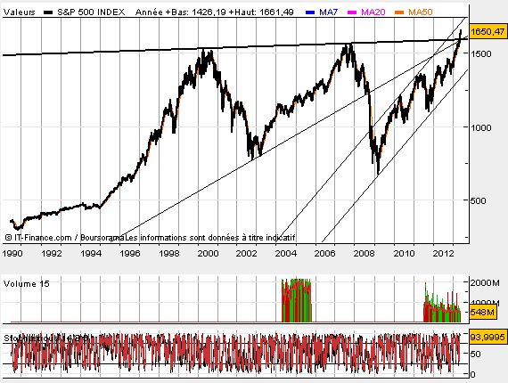 Analyse technique - Boursorama