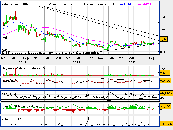 Forum Bourse Bourse Direct 30 09 2013 14 00 38 Bourse Direct Je Suis Avec Vous Today Boursorama