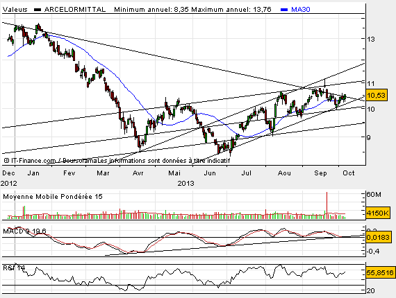 Analyse technique - Boursorama