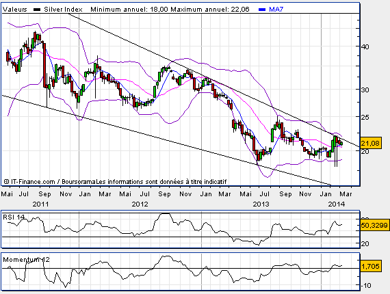 Analyse technique - Boursorama