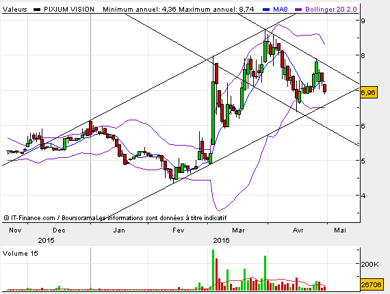 Analyse technique - Boursorama