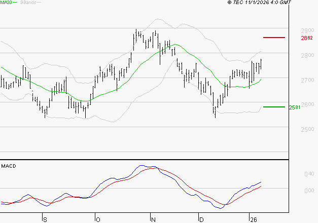 BUREAU VERITAS : Le mouvement reste haussier