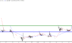 L'analyse technique de l'action OSE Immunotherapeutics. (© Trading Central)