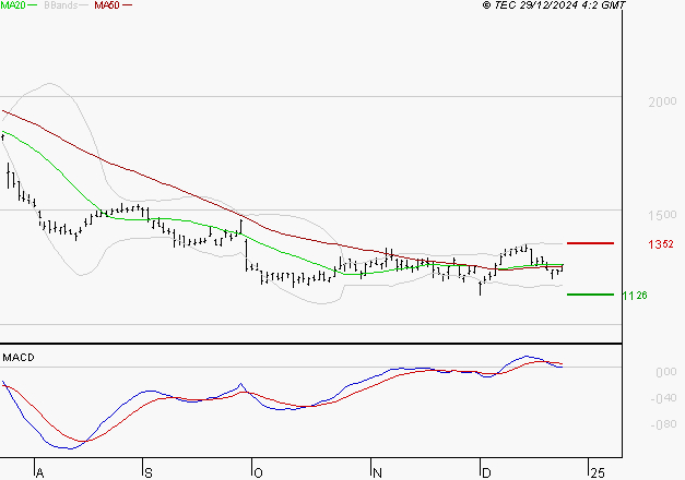 STELLANTIS (Milan) : La consolidation peut se poursuivre