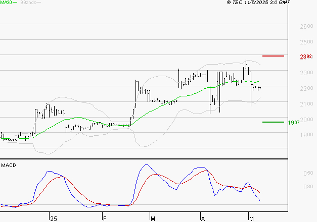 COVIVIO HOTELS : Une consolidation vers les supports est probable