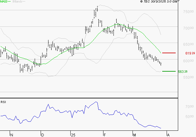 LVMH : Baissier mais survendu