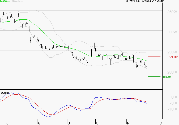 KERING : Sous les résistances, une consolidation est probable
