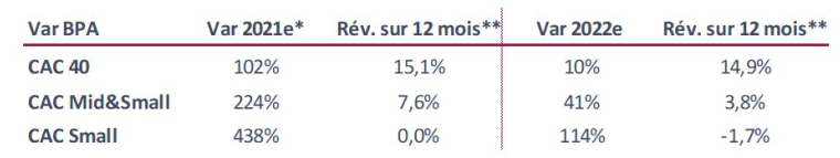 Variation des bénéfices net par action moyens / * Révisions des BPA par les analystes sur 12 mois. Source : InFront au 28/02/2022