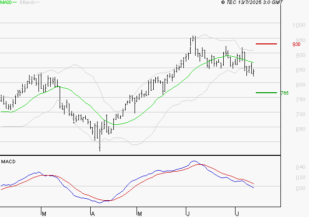 VOLTALIA : La tendance baissière peut reprendre