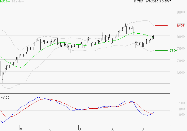 BNP PARIBAS : L'analyse ne suggère pas de baisse à moyen terme