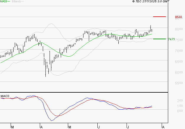 BNP PARIBAS : Le mouvement reste haussier