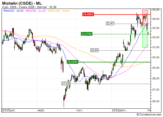 Michelin (CGDE) : Vente du turbo PUT Société Générale 8R73S (+19.23%) (8R73S)