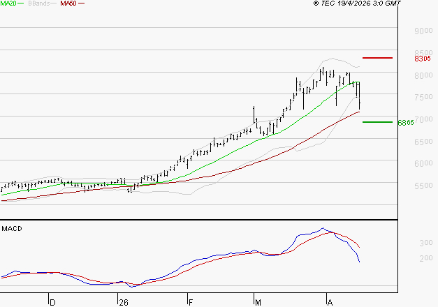 TOTALENERGIES : La consolidation peut se poursuivre