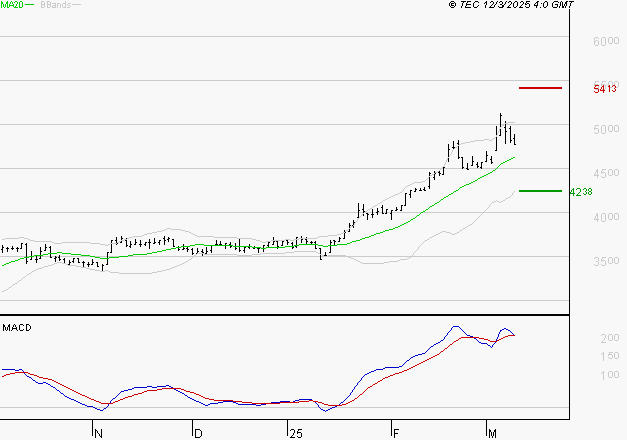 VICAT : Le mouvement reste haussier