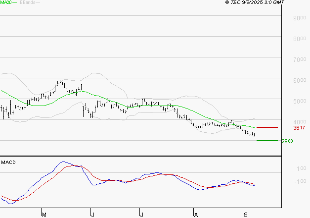 SOITEC : Sous les résistances, une consolidation est probable
