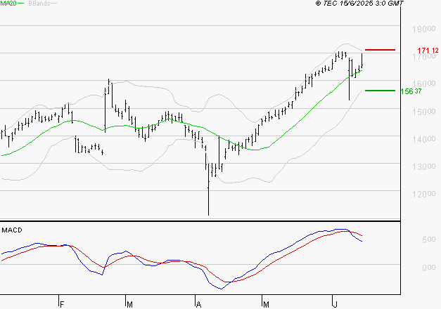 GAZTRANSPORT ET TECHNIGAZ : L'indécision domine
