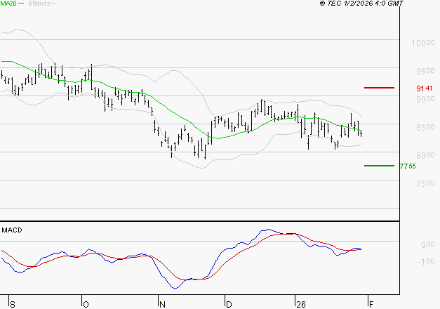 COMPAGNIE DE SAINT GOBAIN SA : Attendre un test du support