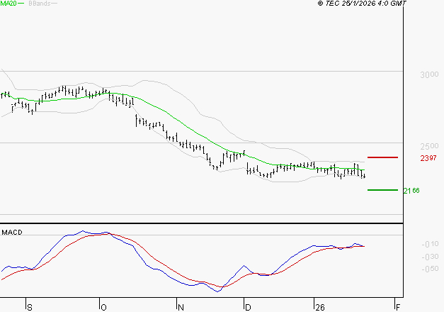 FDJ UNITED : Sous les résistances, une consolidation est probable