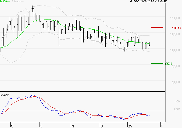 BAINS MER MONACO : Sous les résistances, une consolidation est probable
