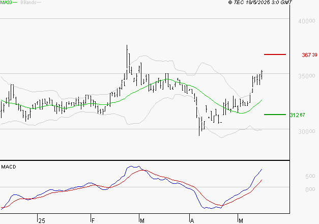 BURELLE : Le mouvement reste haussier