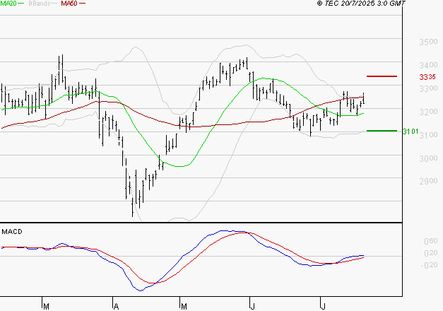 MICHELIN : Les signaux haussiers sont intacts