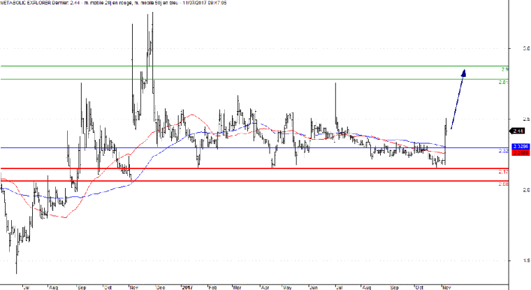 L'analyse technique de Metabolic Explorer. (© Trading Central)