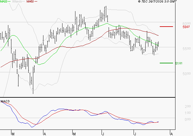 ARKEMA : Attendre un test du support