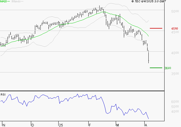 ACCOR SA : Surveiller le comportement des cours sur les supports
