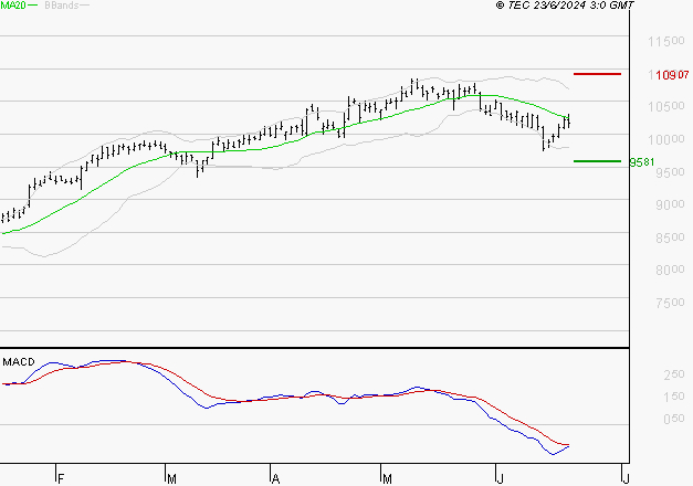 PUBLICIS GROUPE : Sous les résistances, une consolidation est probable
