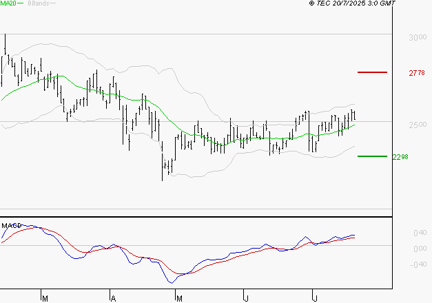 LECTRA : Les signaux haussiers sont intacts